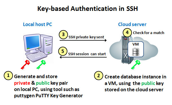 Generate private key fiel and passphrase for sftp download